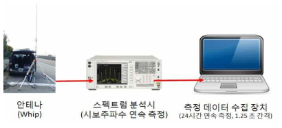 시보주파수 수신 데이터 처리 기술 개발