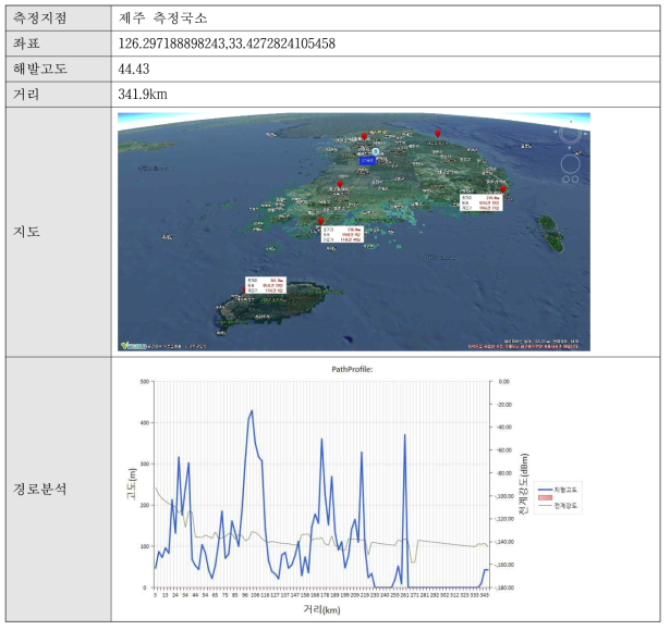 제주 측정국소 기반 정보 분석