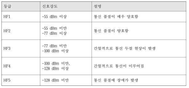 단파경보 등급 분류