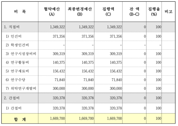 사업비 집행 총괄표 (단위 : 천원, %)