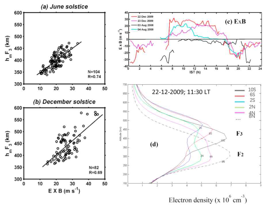 SUPIM 모델에서 계산된 ExB drift 속도와 hmF2에 대한 6월 (a)과 12월 (b)의 상관관계 그래프 및 각 계절에 대한 ExB 속도 (c)와 hmF2의 변화 (d). (Balan et al., 2018)