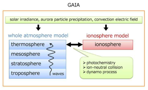 일본 NICT의 GAIA 모델 개념도