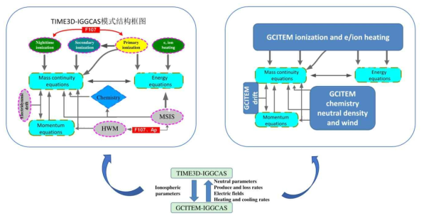 중국 IGG에서 개발된 TIME3D-IGGCAS 모델과 GCITEM-IGGCAS 모델의 개념도