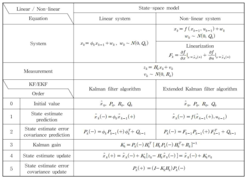 칼만 필터와 확장 칼만 필터의 차이 (Yoo, Chulsang et al., 2012)