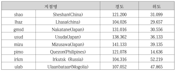 RINEX 자료 제공 지점 경위도