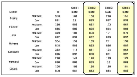 각 case 별 RMSE와 correlation coefficients 비교 값