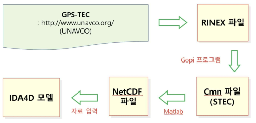 GPS TEC 자료 다운로드 및 자료 입력과정을 나타낸 다이어그램