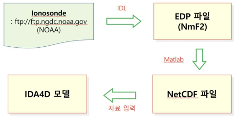 Ionosonde 자료 다운로드 및 자료 입력 과정을 나타낸 다이어그램