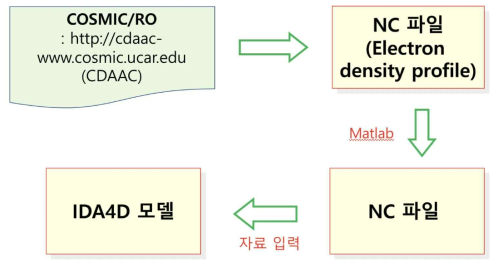 COSMIC 자료 다운로드 및 자료 입력 과정을 나타낸 다이어그램