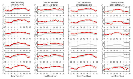 각 관측소 위치(위에서부터 이천, 제주, 와카나이, 고쿠분지, 야마가와, 오키나와)에서의 계절별 4일 동안의 NmF2 결과