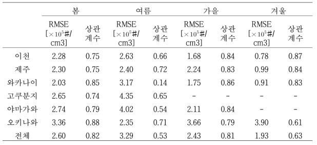 평상시 날짜에 대한 TIE-GCM with Heelis 모델의 RMSE 및 상관관계