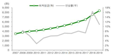 한국 최저임금 추이 * 출처 : 무인화 산업, 신영증권(2019)