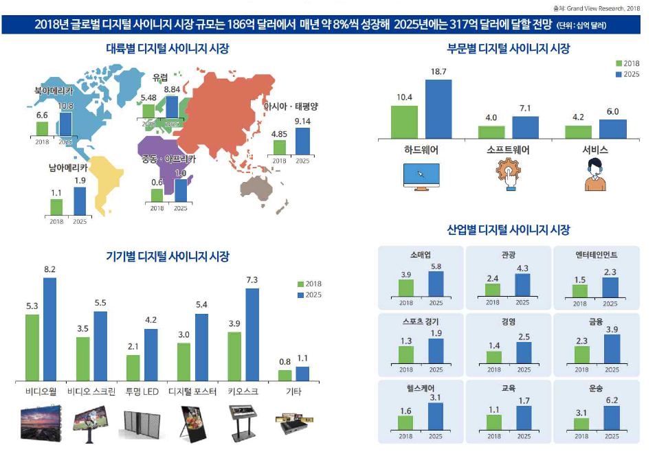 글로벌 디지털사이니지 시장규모, 출처: Global View Research, 2018