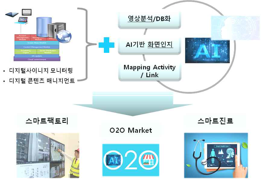 영상분석/DB화된 콘텐츠와 이의 확장예상 분야 예측