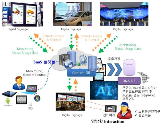 양방향 Interaction이 가능한 디지털사이니지 통합 콘텐츠 기기 관리 플랫폼 개념도