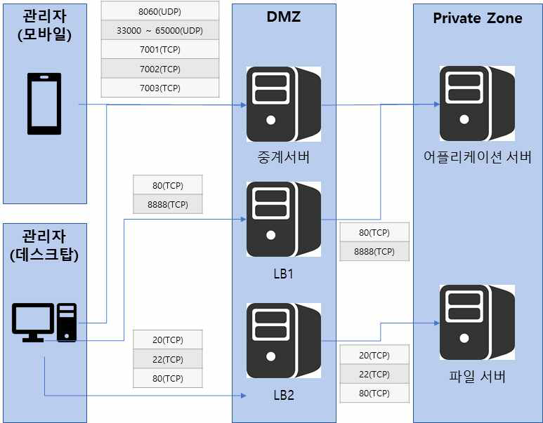 Linkmemine S 플랫폼 서버 하드웨어 구성 개념도