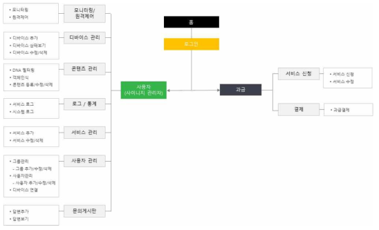 Linkmemine S 서비스 구성도