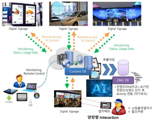 디지털사이니지 통합 매니지먼트 SaaS 플랫폼 (Linkmemine S) 개념도