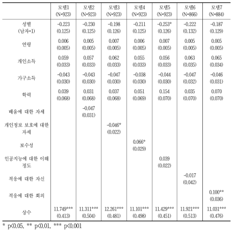 인공지능 사회에서의 기존사회특성 심화(종속변수)의 회귀분석 결과