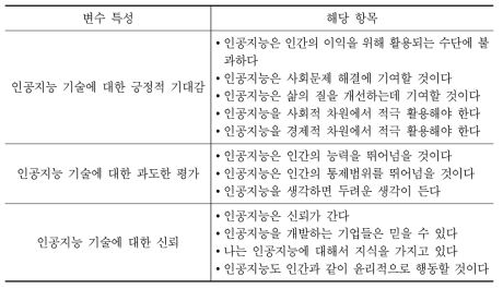 종속변수: ‘인공지능 기술에 대한 인식’ 설명