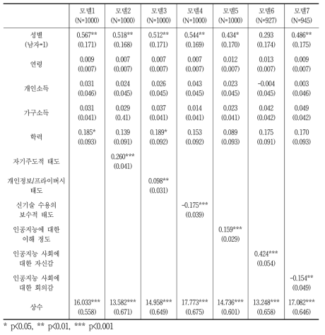 인공지능 기술에 대한 긍정적 기대감(종속변수)의 회귀분석 결과