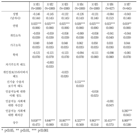 인공지능 기술에 대한 과도한 평가(종속변수)의 회귀분석 결과