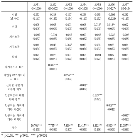인공지능 기술에 대한 신뢰(종속변수)의 회귀분석 결과