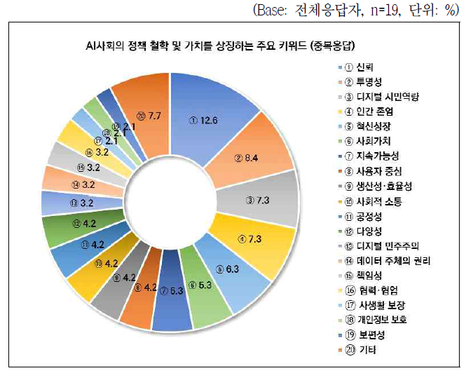 전문가 의견조사: 인공지능 사회의 정책 철학 및 가치를 상징하는 주요 키워드 (중복응답)