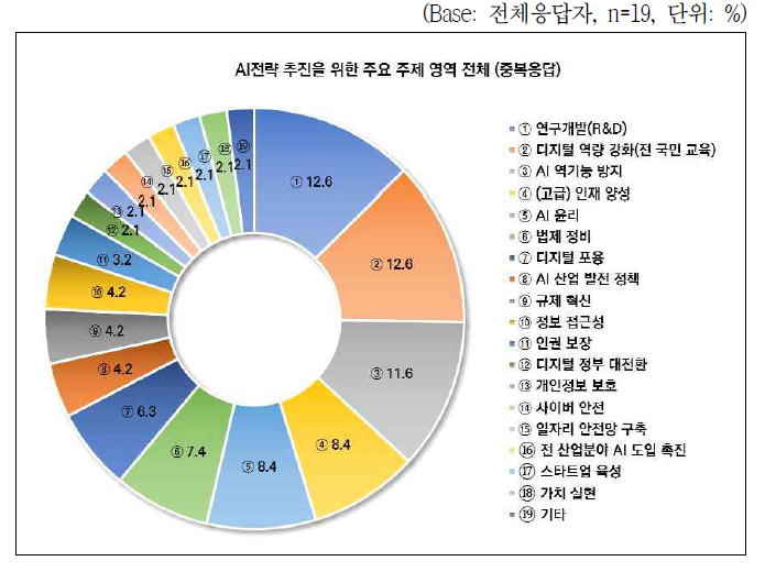 전문가 의견조사: 인공지능 전략 추진의 핵심 영역 (중복응답)