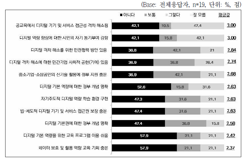 전문가 의견조사: 디지털 포용에 관한 우리나라 대응 수준