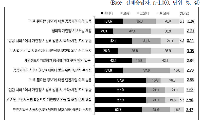 전문가 의견조사: 개인정보 보호와 활용에 대한 우리나라 대응 수준
