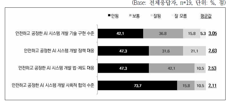 전문가 의견조사: 안전하고 공정한 인공지능 시스템 개발에 대한 인식