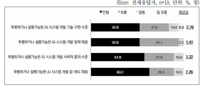 전문가 의견조사: 투명하거나 설명가능한 인공지능시스템 개발에 대한 인식