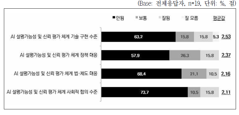 전문가 의견조사: 인공지능의 설명가능성 및 신뢰 평가 체계에 대한 인식