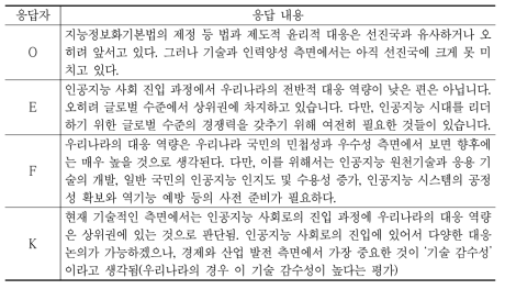 인공지능 사회 진입에 대한 우리나라 대응 역량 수준에 대한 긍정 평가