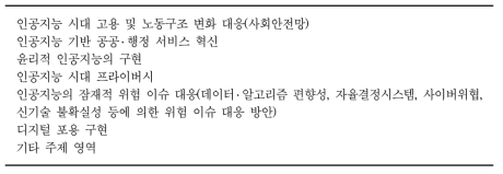 1차 전문가의견조사에 제시된 인공지능 사회정책 주요 주제 영역
