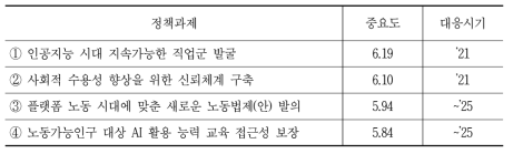 인공지능 시대 고용 및 노동구조 변화 대응에 대한 주요 정책과제