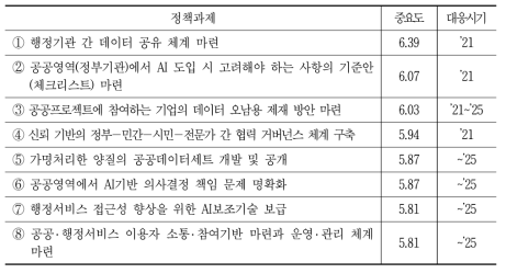 인공지능 기반 공공․행정 서비스 혁신에 대한 주요 정책과제