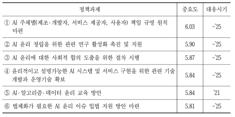 윤리적 인공지능 구현에 대한 주요 정책과제