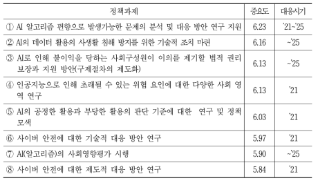 인공지능의 잠재적 위험 이슈 대응에 대한 주요 정책과제