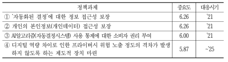 인공지능 시대 프라이버시에 대한 주요 정책과제