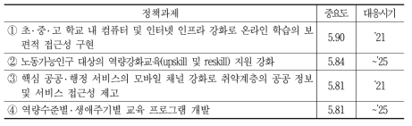인공지능 시대 디지털포용 구현에 대한 주요 정책과제