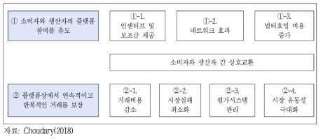 플랫폼 비즈니스 프레임워크 설계 단계