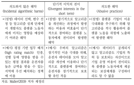 알고리즘 기반 인적자본 관리로 인한 역기능: 우버 사례