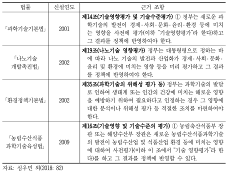 기술영향평가 수행의 법적 근거
