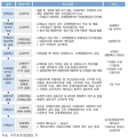규제영향평가 절차 개관
