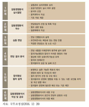 갈등영향분석 절차 개관