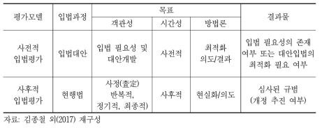 단계별 입법영향평가의 유형: 2단계 구도