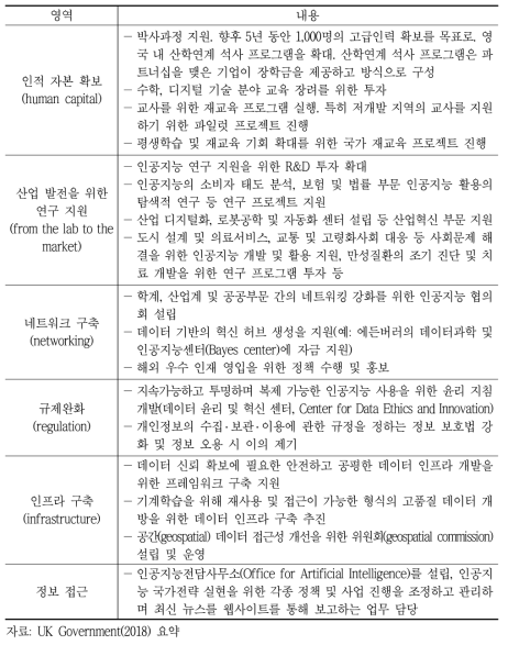 영국 인공지능 전략 영역