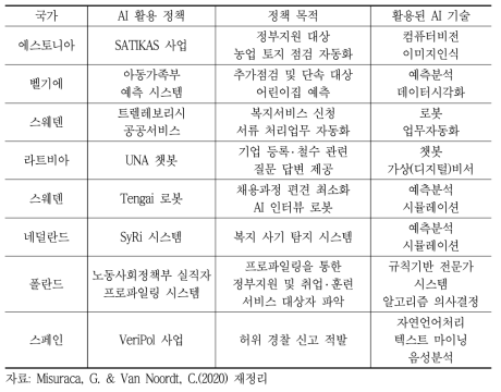 유럽연합의 공공 인공지능 활용 정책 사례